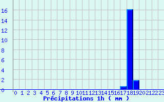 Diagramme des prcipitations pour Marlieux - Le Clou (01)