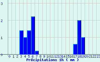 Diagramme des prcipitations pour Crocq (23)
