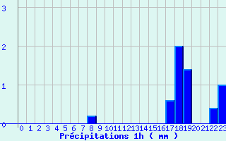 Diagramme des prcipitations pour Cosse-Le-Vivien (53)