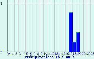 Diagramme des prcipitations pour Le Boulou (66)