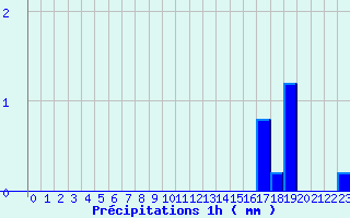 Diagramme des prcipitations pour Lagor (64)