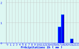 Diagramme des prcipitations pour La Chapelle-Saint-Ouen (76)