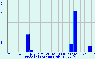 Diagramme des prcipitations pour Puits-la-Valle (60)