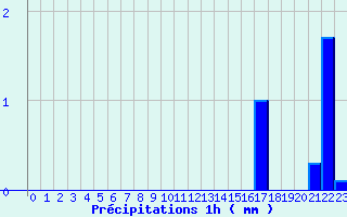 Diagramme des prcipitations pour Le Claux (15)