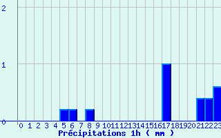 Diagramme des prcipitations pour Juniville (08)