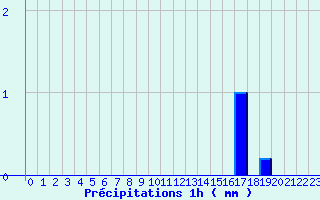 Diagramme des prcipitations pour Passirac (16)