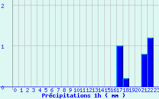 Diagramme des prcipitations pour Puttelange-ls-Thionville (57)