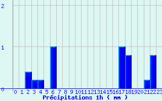 Diagramme des prcipitations pour Urepel (64)