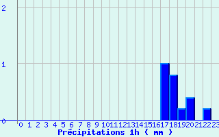 Diagramme des prcipitations pour Camaret (29)