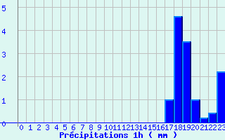 Diagramme des prcipitations pour Saint-Christophe La-Grotte (73)