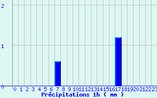 Diagramme des prcipitations pour Bar (19)