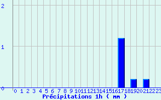 Diagramme des prcipitations pour Montigny en Morvan (58)