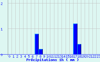 Diagramme des prcipitations pour Srignac (82)