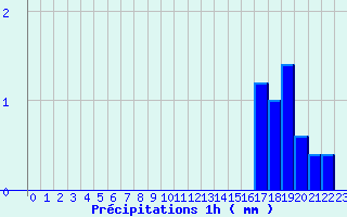 Diagramme des prcipitations pour Cogolin (83)