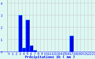 Diagramme des prcipitations pour Meymac (19)