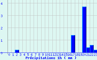 Diagramme des prcipitations pour Cambo-les-Bains (64)