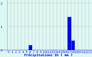 Diagramme des prcipitations pour Charny (89)