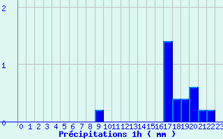 Diagramme des prcipitations pour Saint-Just-en-Chevalet (42)