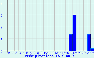 Diagramme des prcipitations pour Fontenoy (88)