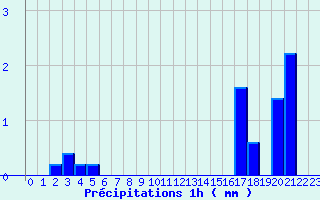 Diagramme des prcipitations pour Bretenoux (46)