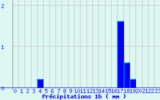 Diagramme des prcipitations pour Lassy (14)