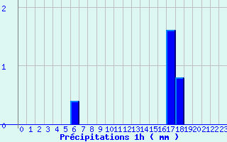 Diagramme des prcipitations pour Saint-Barthelemy-de-Vals (26)