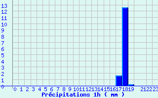 Diagramme des prcipitations pour Rueil (28)