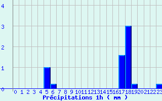 Diagramme des prcipitations pour Mussy-Sur-Seine (10)