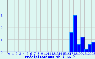 Diagramme des prcipitations pour Verdun (09)