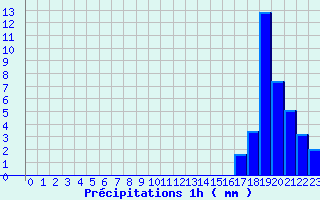 Diagramme des prcipitations pour Villefranche (69)