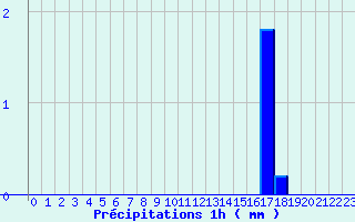 Diagramme des prcipitations pour Novalaise (73)