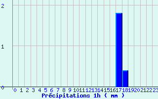 Diagramme des prcipitations pour Luay-le-Mle (36)