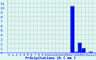 Diagramme des prcipitations pour Montagny (42)