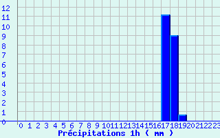 Diagramme des prcipitations pour Mailles (04)