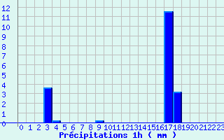 Diagramme des prcipitations pour Les Andelys (27)