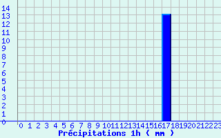 Diagramme des prcipitations pour Saint-Sorlin-en-Valloire (26)