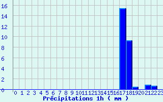 Diagramme des prcipitations pour La Martre (83)