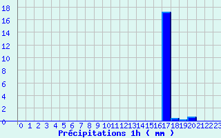 Diagramme des prcipitations pour Bouloire (72)