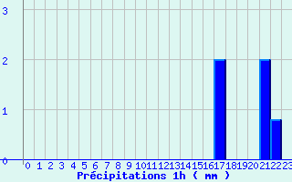 Diagramme des prcipitations pour Lannemezan (65)