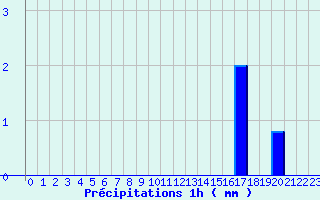 Diagramme des prcipitations pour Sancoins (18)