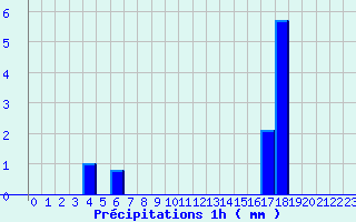 Diagramme des prcipitations pour Ticheville - La Sibotire (61)