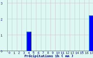 Diagramme des prcipitations pour Ses (61)