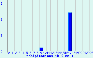 Diagramme des prcipitations pour Saint-Privat (19)