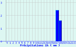 Diagramme des prcipitations pour Saint-Maurice-sur-Loire (42)