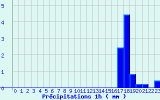 Diagramme des prcipitations pour Pont-de-Beauvoisin (38)