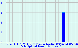 Diagramme des prcipitations pour Chtel (74)