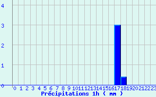 Diagramme des prcipitations pour Verdun (09)