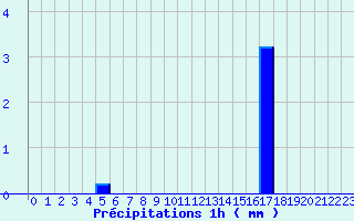 Diagramme des prcipitations pour Palluau (85)