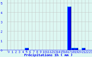 Diagramme des prcipitations pour Ognville (54)