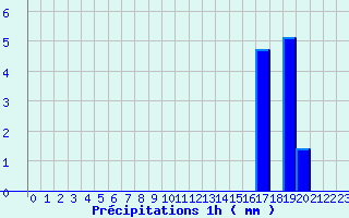 Diagramme des prcipitations pour Feurs (42)